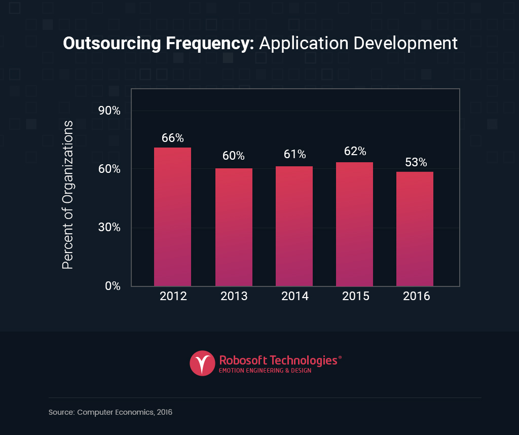 outsorcing work to offshore teams