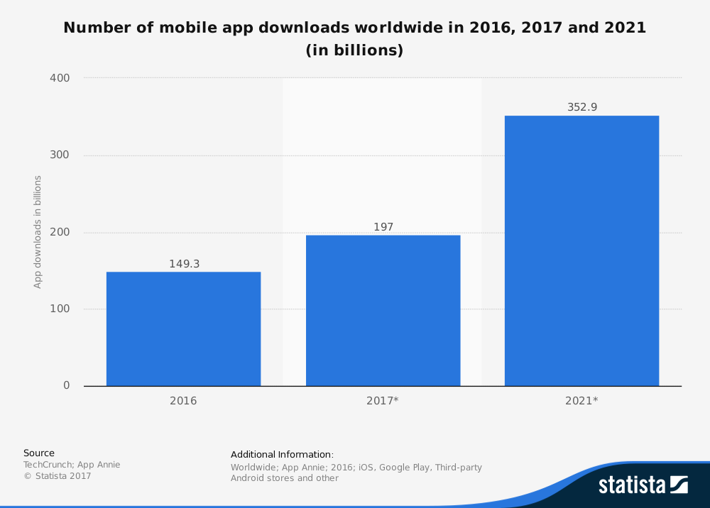 Mobile downloads. M2m mobile-to-mobile Лидеры. App Annie State of mobile 2021. Informational Group statista Outsourcing 2021. Apps Ministry revenue & app download.