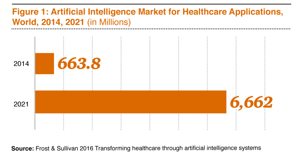 Artificial Intelligence (AI) in healthcare