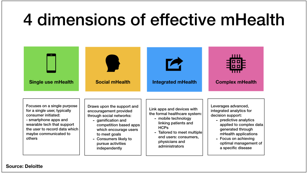 4 Dimension of Effective mHealth