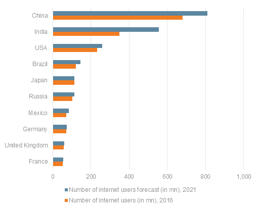 Internet Users by Country 2016 to 2021