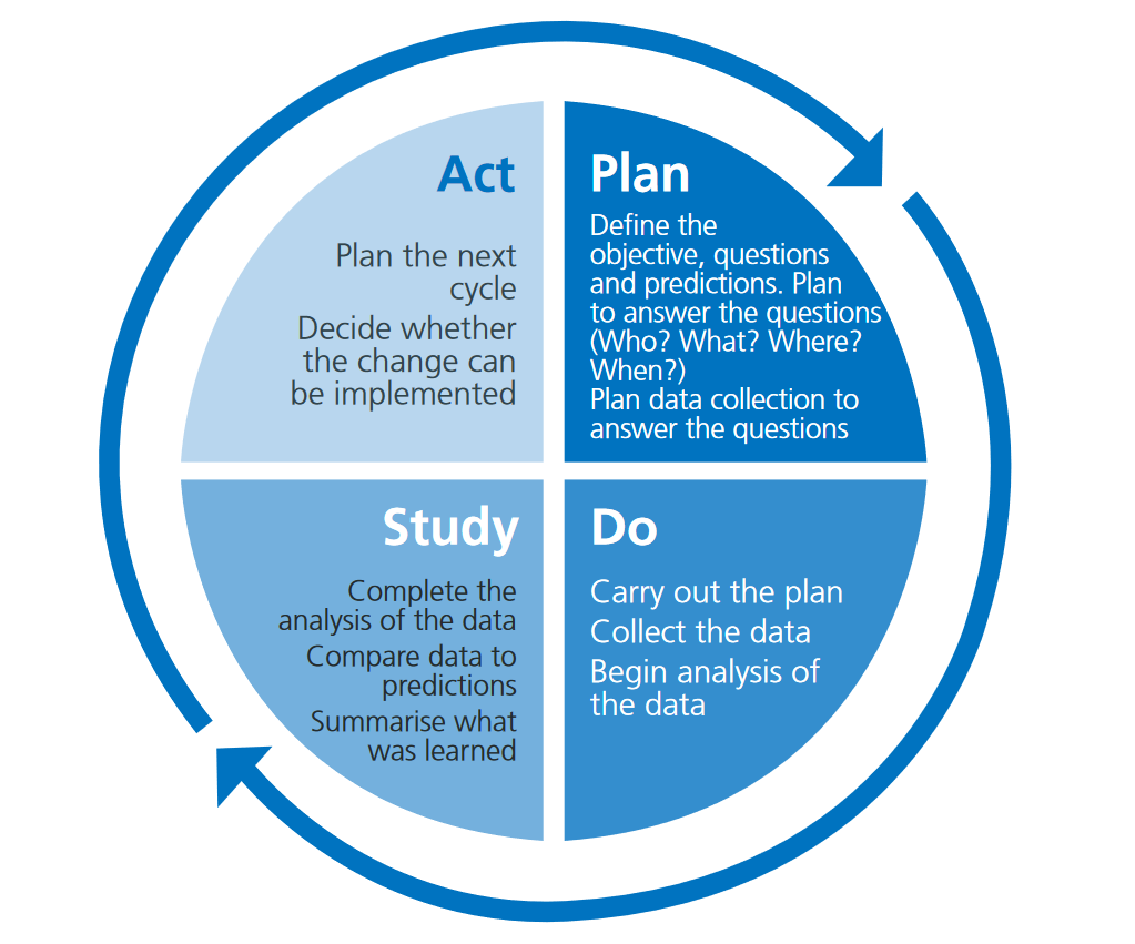 Where do you study. PDSA это. PDSA символ. Plan-do-study-Act.