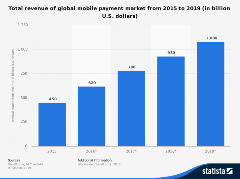 The road towards a cashless world – digital payments and the future ...