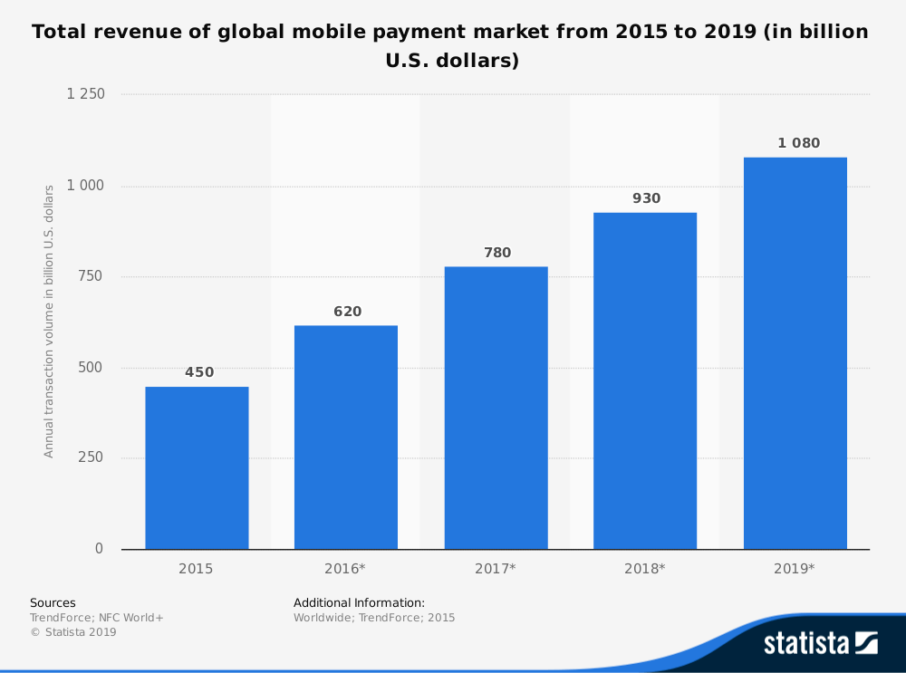 Total revenue of global mobile payment market from 2015 to 2019