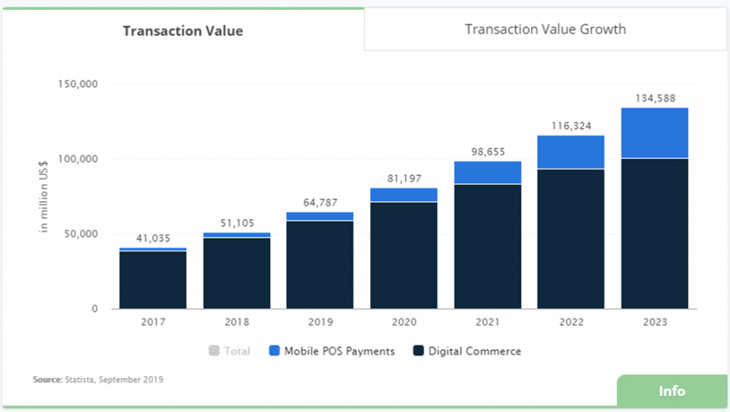 Transactions on mobile phones