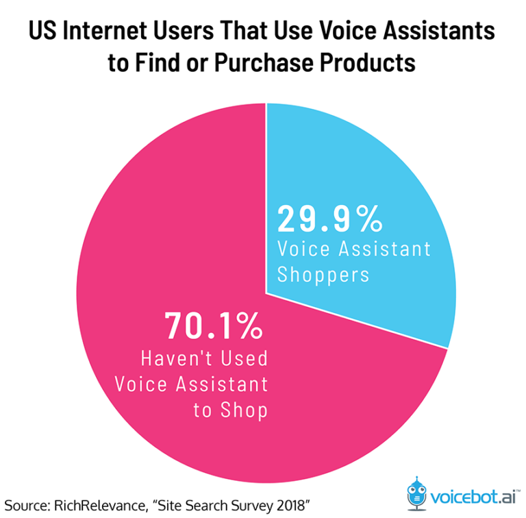 Here is how consumers are using voice speakers
