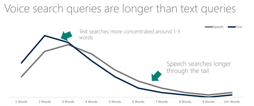 Understand user’s language