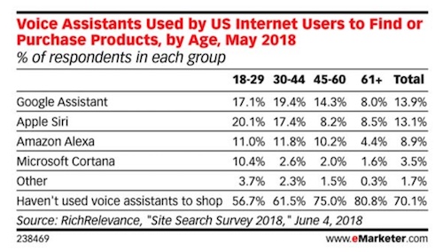 Voice Shopping Skews Younger