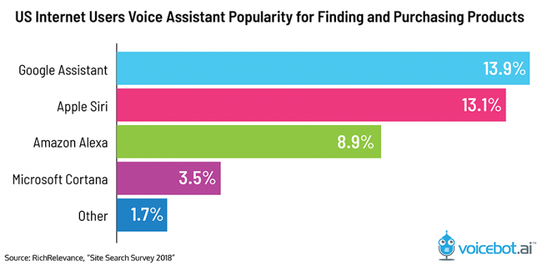 Voice assistants in retail – what consumers want