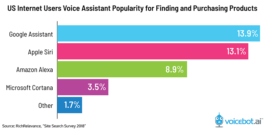 How we are using voice assistants, in one chart - MarketWatch