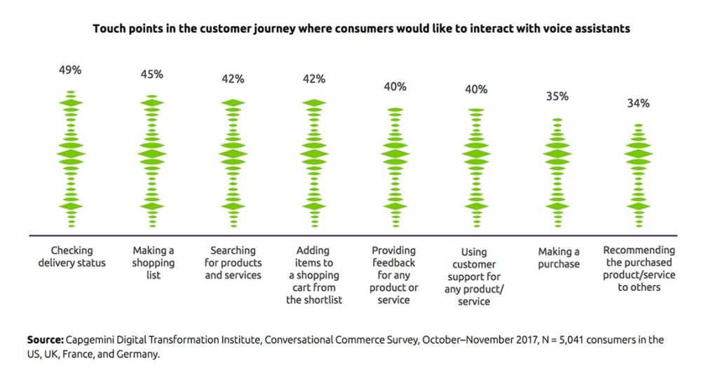 What consumers expect from voice assistants