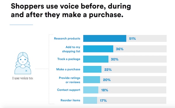 When shoppers are using voice assistants