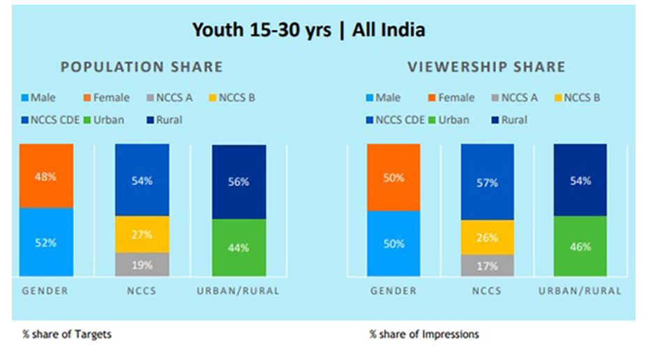 OTT viewership