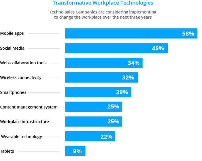 Employee engagement