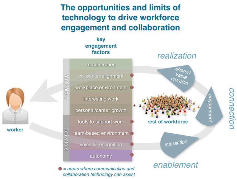 Employee engagement social business digital mobile