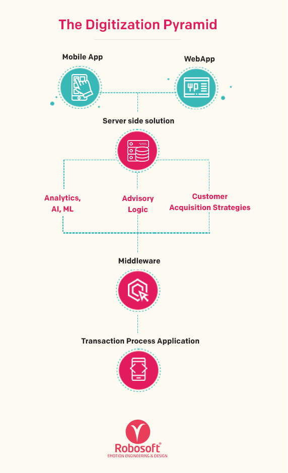 Digitization pyramid