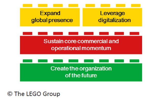 The LEGO business strategy
