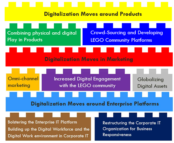 LEGO’s business strategy