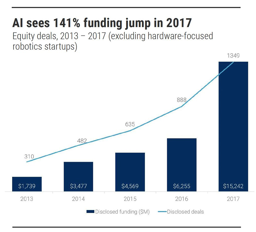 Artificial Intelligence Growth