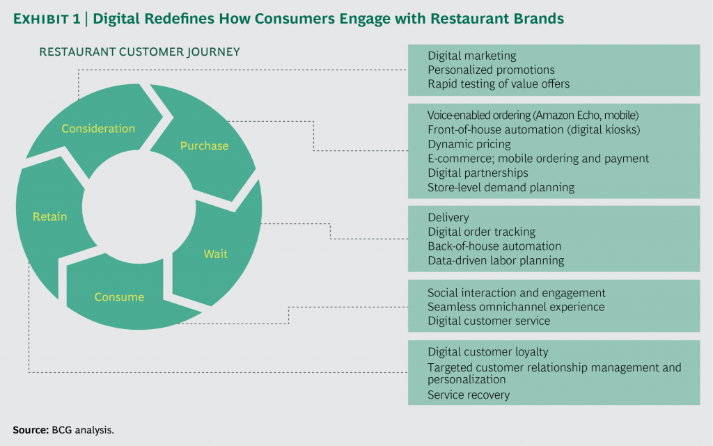 Digital Restaurants Today