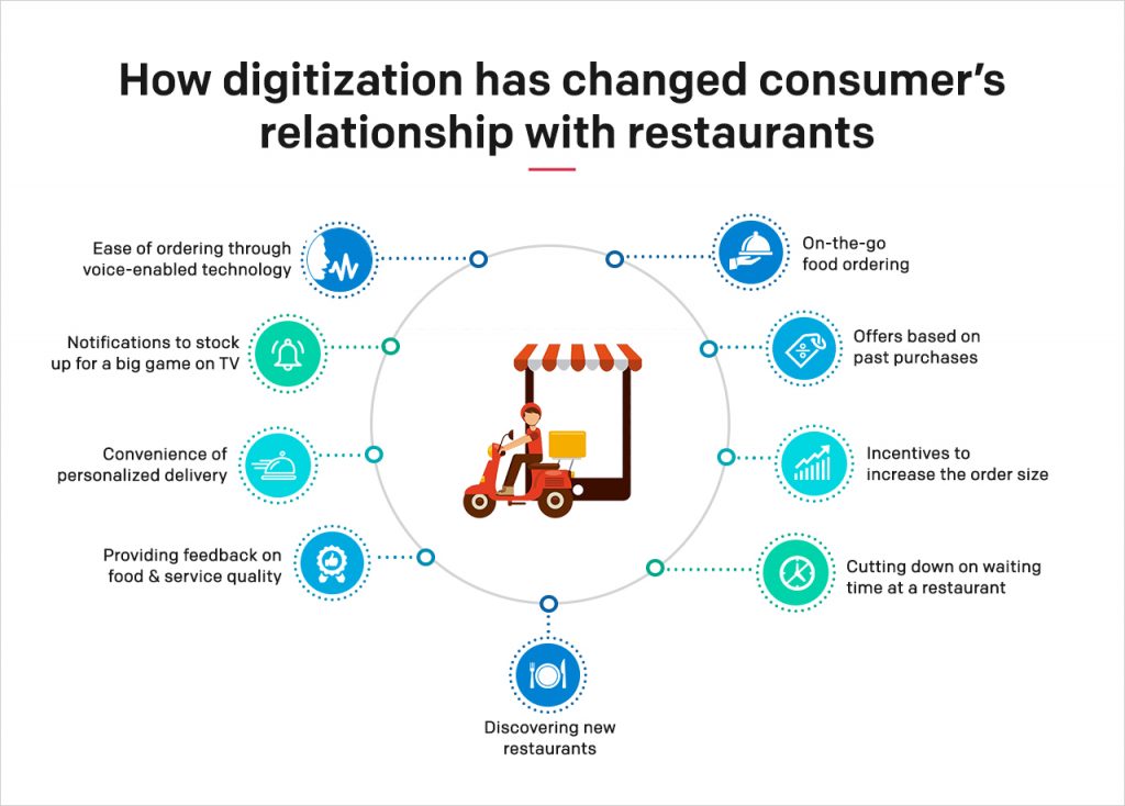 How digitization has changes consumer's relationship with restaurants