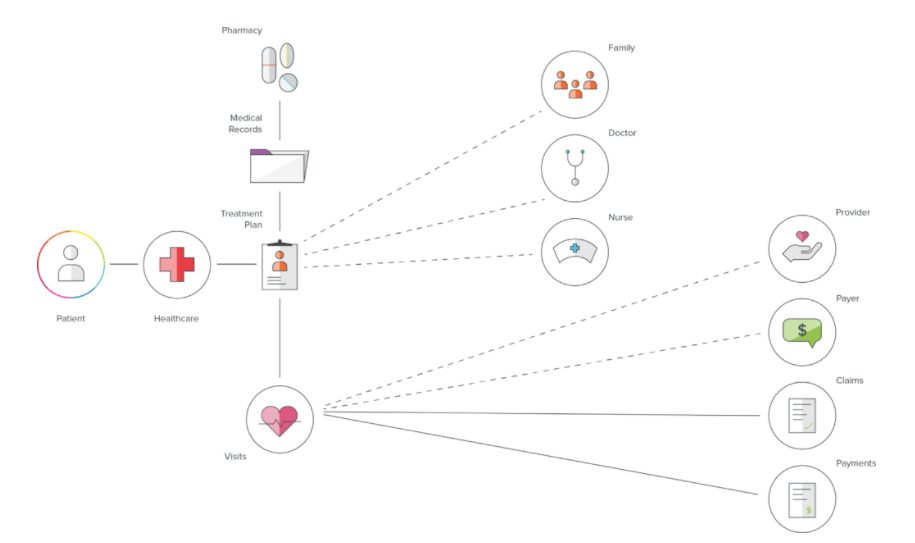 Gem health blockchain model