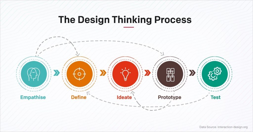 Example of the design thinking process on how prototypes are built