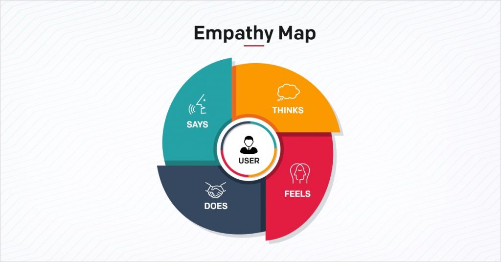 Empathy mapping