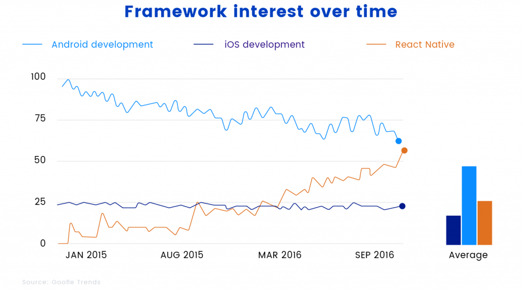 The React Native is rapidly gaining popularity over other frameworks