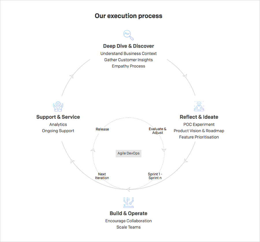 Our execution process
