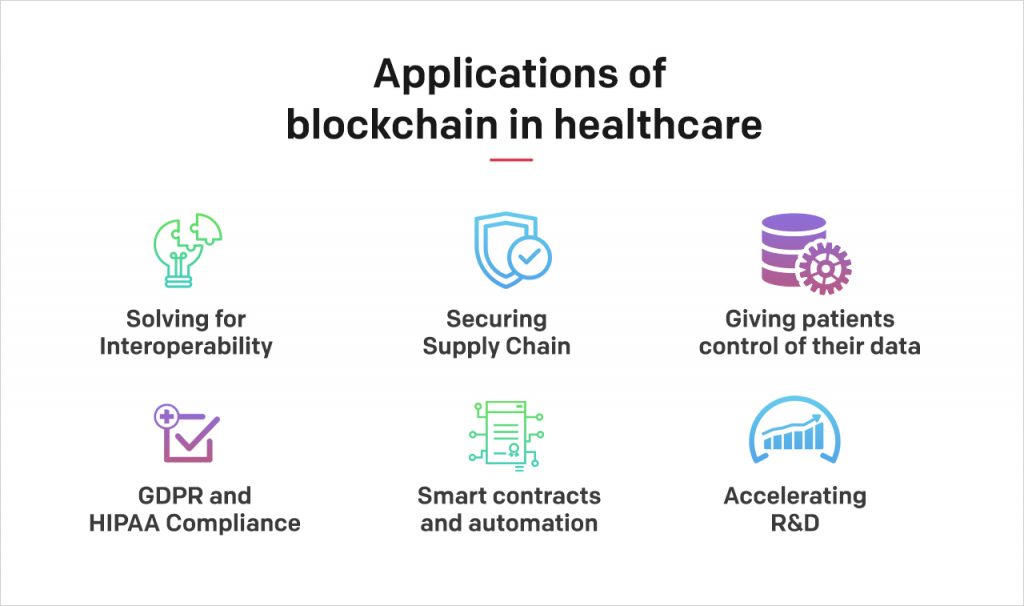 Application of blockchain in healthcare