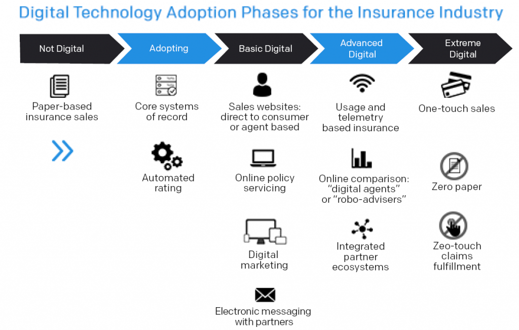 Mapping your digital maturity