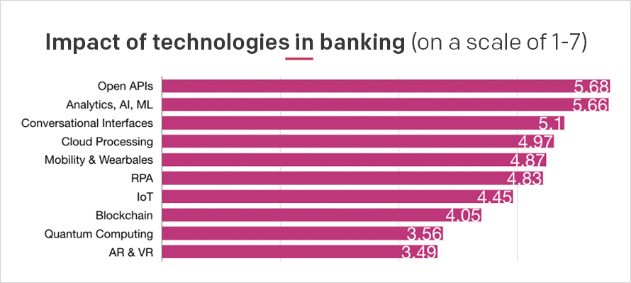 Impact of technologies in banking