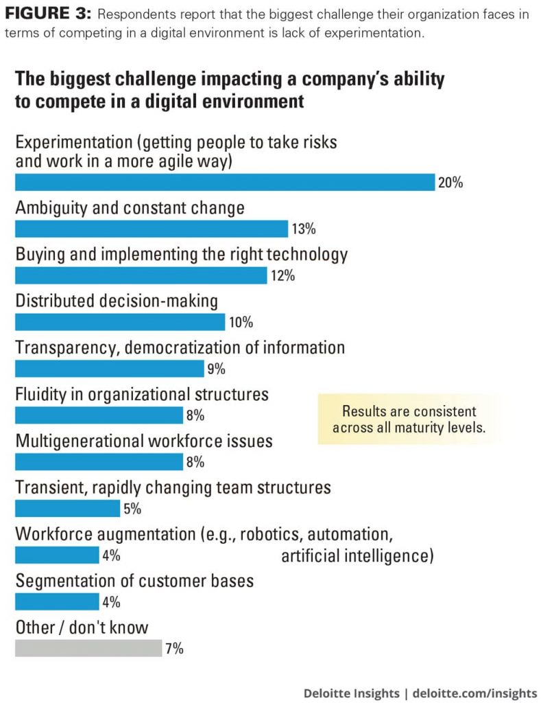 Digital innovation