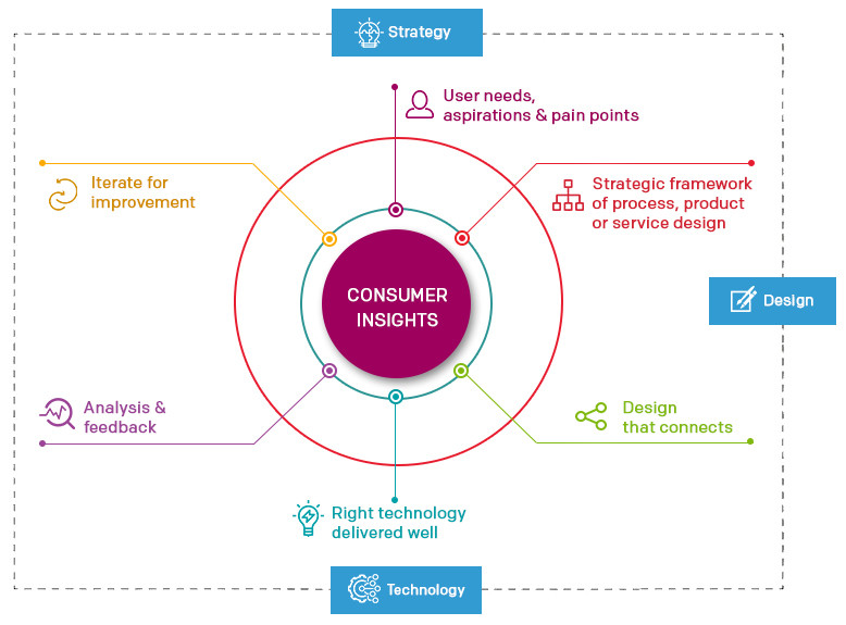 Digital Customer Experience