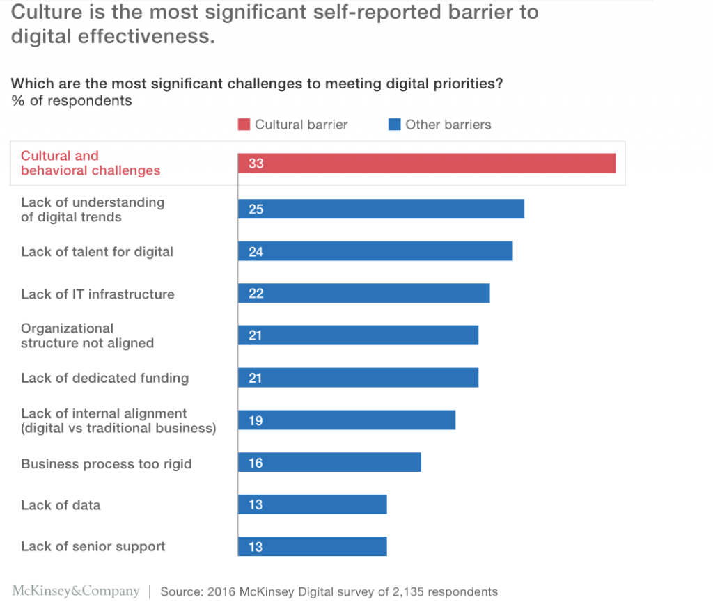 Digital Transformation