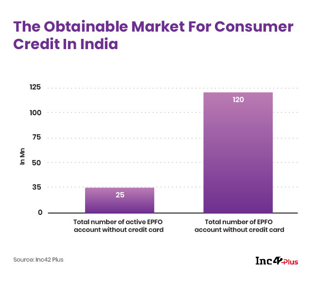 Obtainable market for consumer credit in India