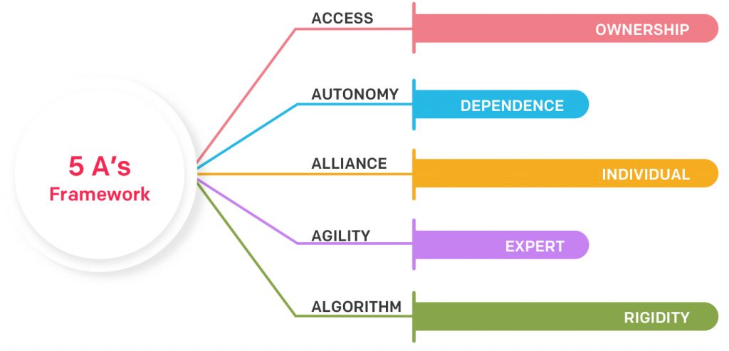 Digital Maturity Assessment - Using 5 A's Framework