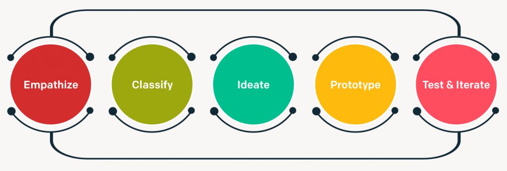 Stages of the Human-Centered Design Process