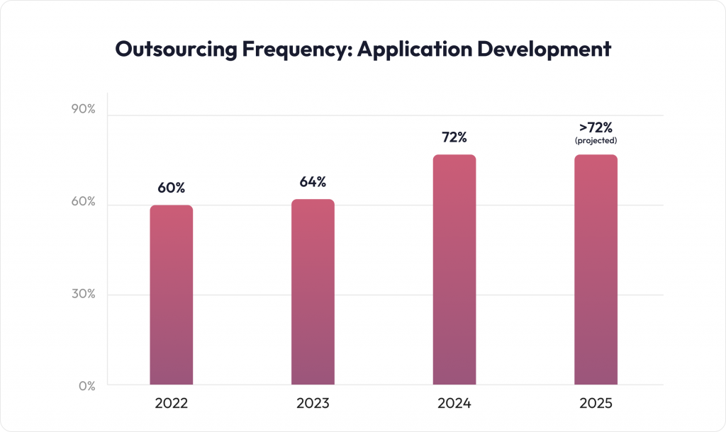 outsourcing frequency: application development