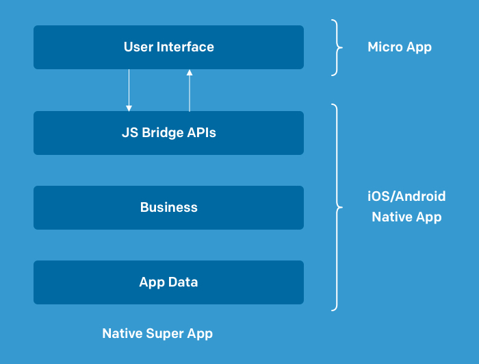 Here is the high-level architecture of the Micro App