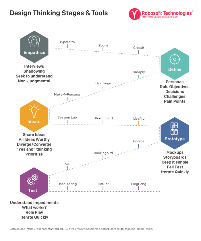 An Overview of all the Design Thinking Stages & Tools