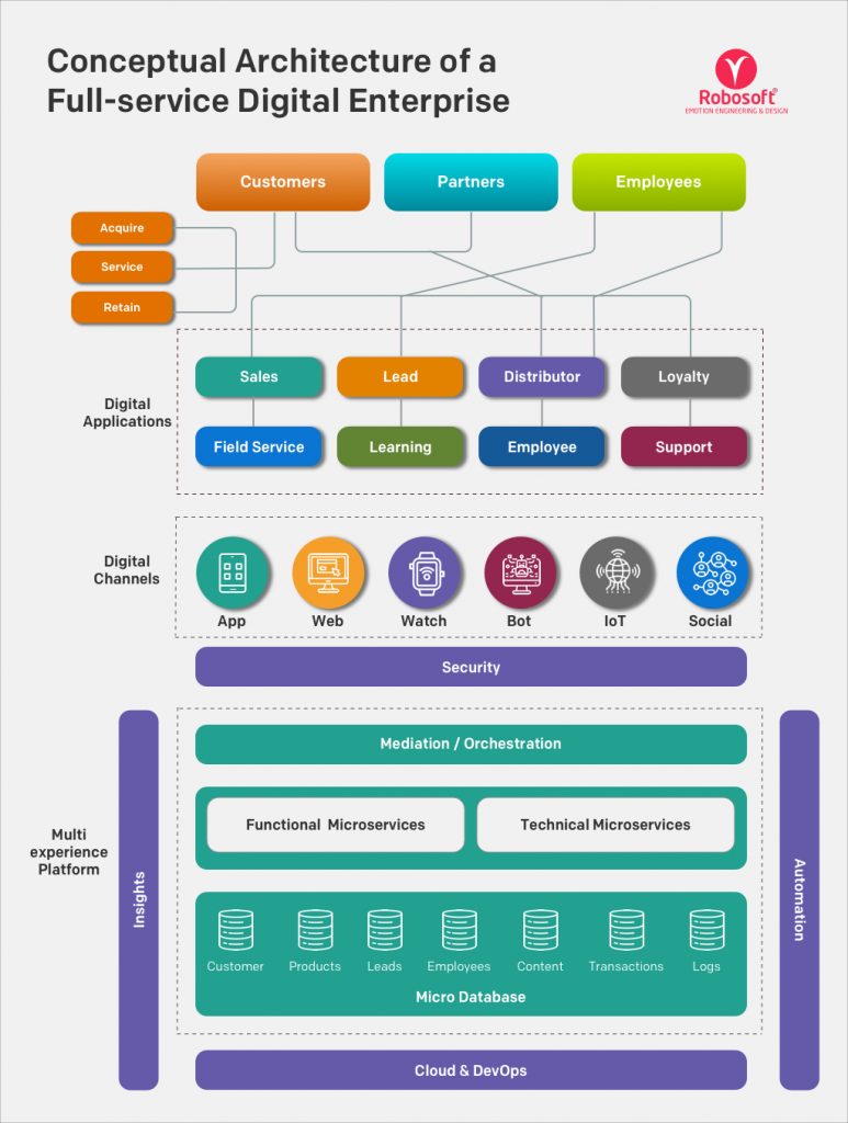 A conceptual architecture of a full-service digital enterprise may look like this