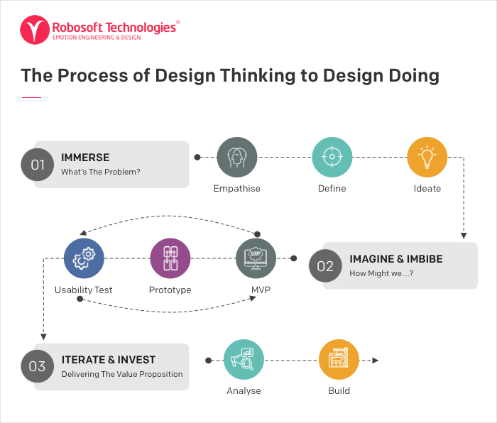 The process of ‘Design Thinking to Design Doing