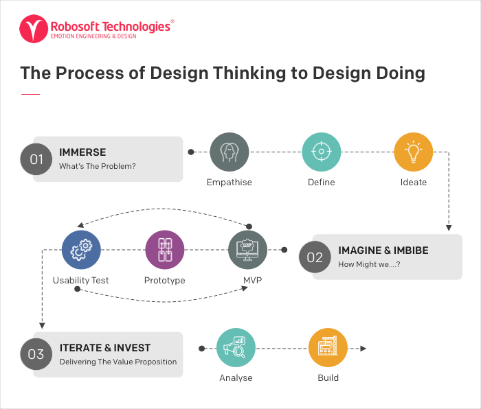 From Design Thinking to Design Doing – Webinar Overview