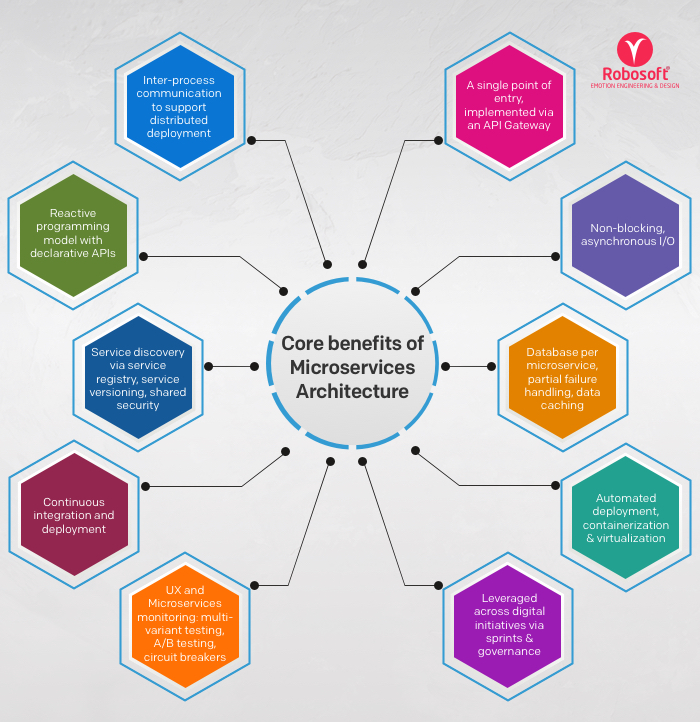 Key components & benefits with the microservices architecture