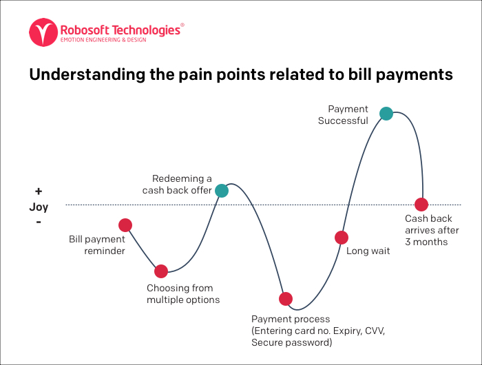 Customer journey map related to bill payments