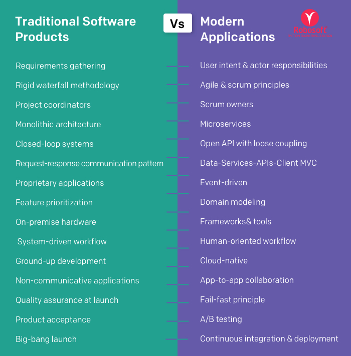 Traditional Software Products vs Modern Applications