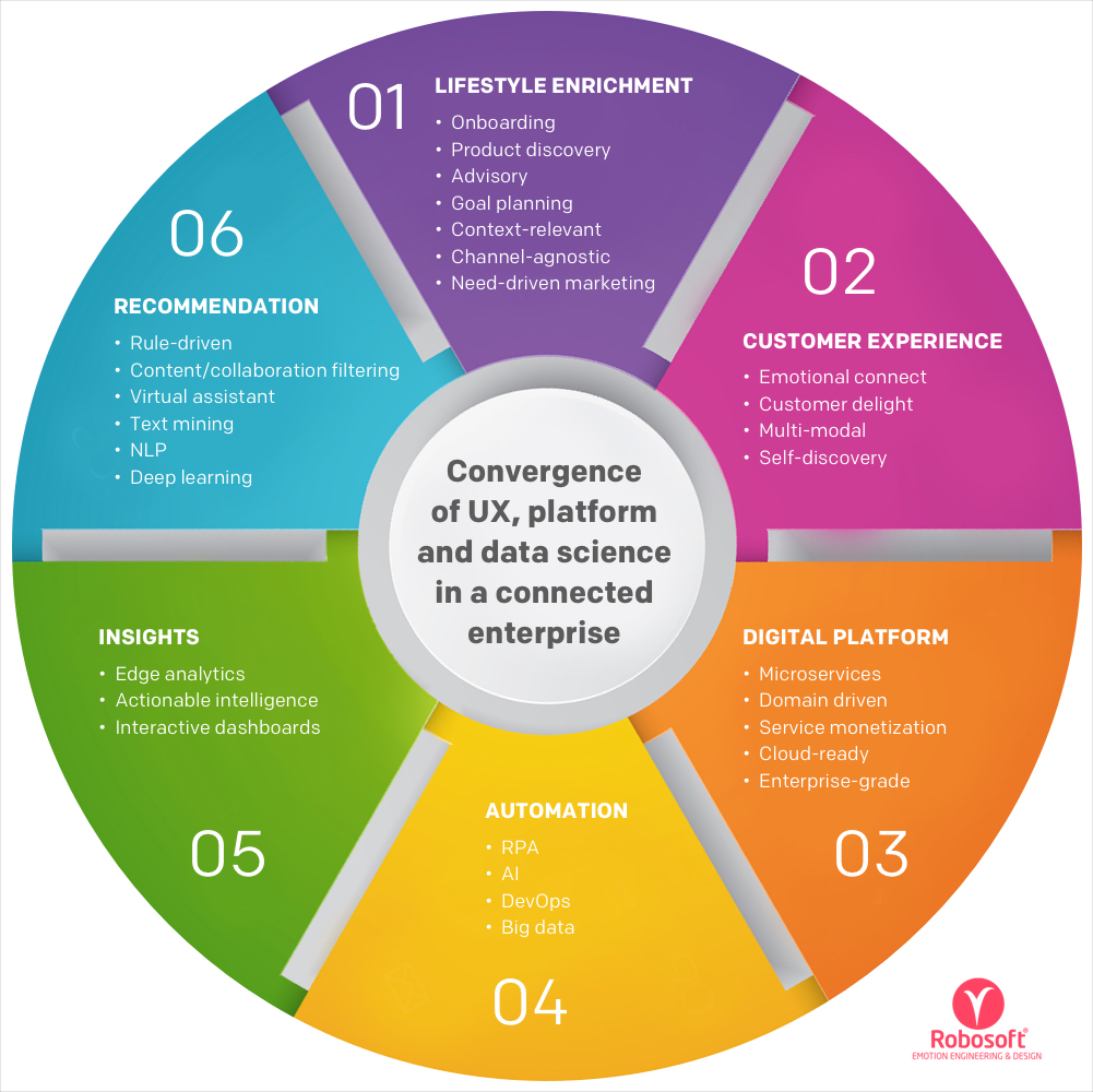 Convergence of UX, platform and data science in a connected enterprise