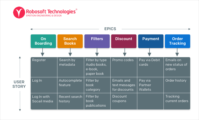 Product Requirement view of epics and stories 